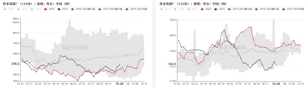 数据来源：钢联、万得、汾渭、紫金天风风云