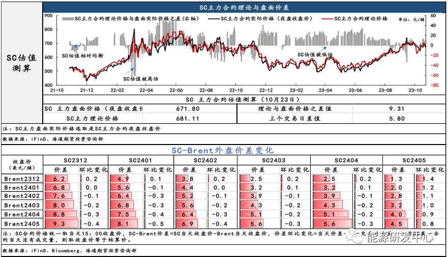 【原油内外盘套利追踪10.24】油内外盘油价回落，SC-Brent实际价差小幅下滑