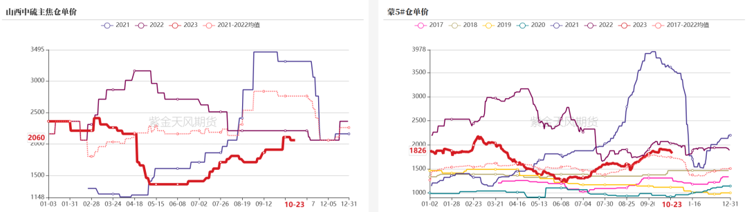 数据来源：钢联、万得、汾渭、紫金天风风云