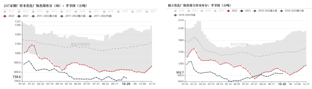 数据来源：钢联、万得、汾渭、紫金天风风云