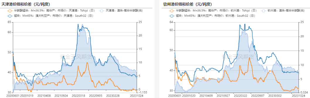 数据来源：铁合金在线，钢联，紫金天风期货