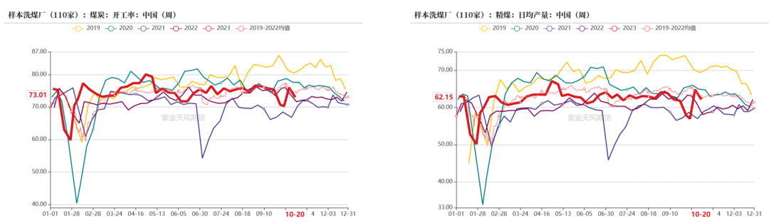 数据来源：钢联、万得、汾渭、紫金天风风云