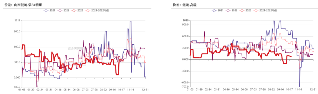 数据来源：钢联、万得、汾渭、紫金天风风云