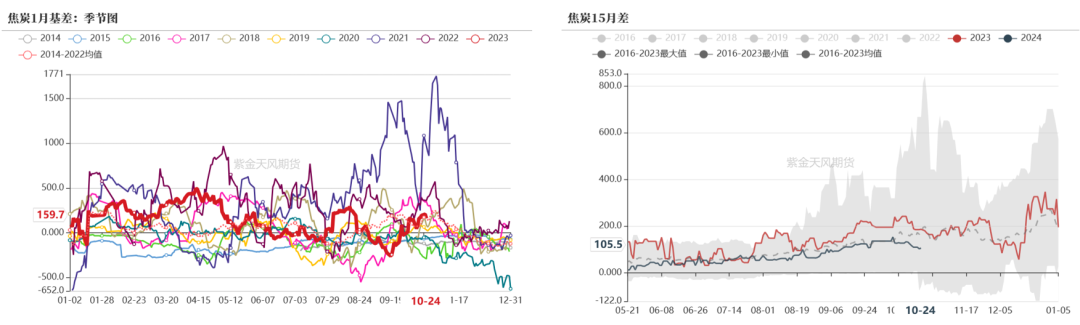 数据来源：钢联、万得、汾渭、紫金天风风云
