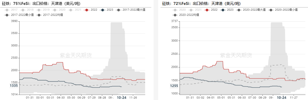 数据来源:钢联,紫金天风期货