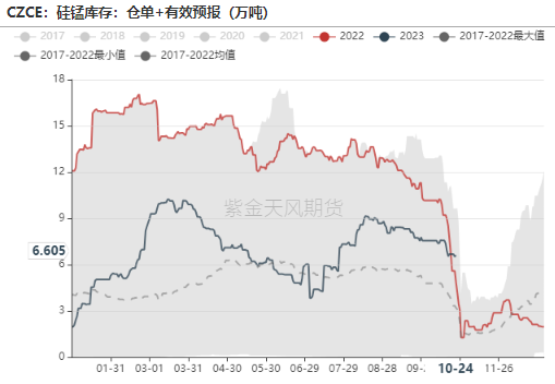 数据来源：钢联，紫金天风期货