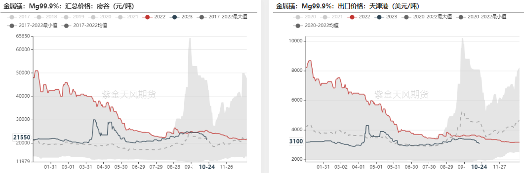 数据来源:钢联,紫金天风期货