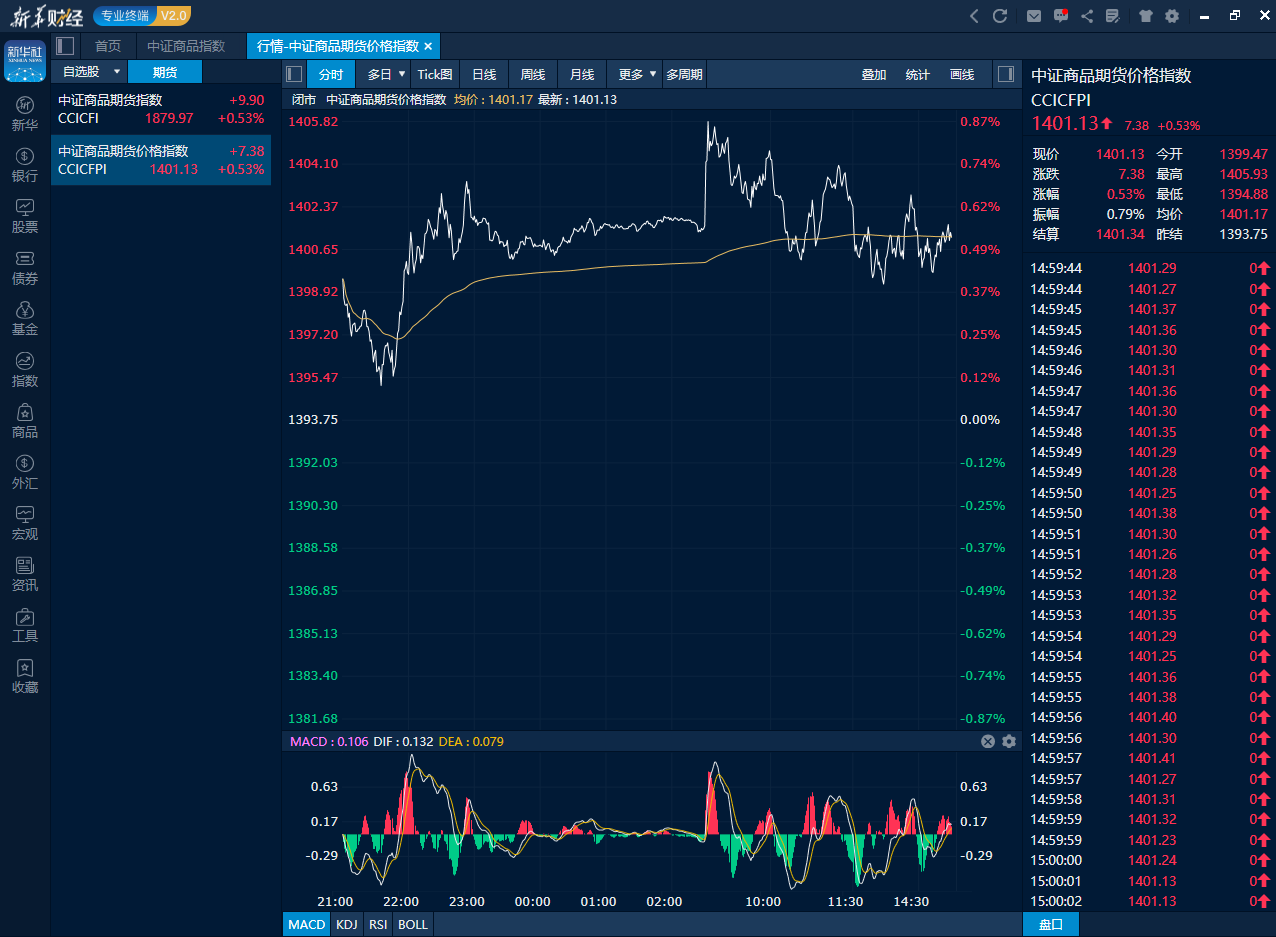 中证商品期货价格指数日内走势图（来源：新华财经专业终端）
