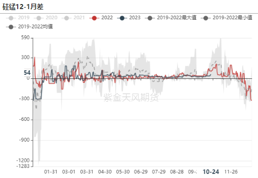 数据来源：钢联，紫金天风期货