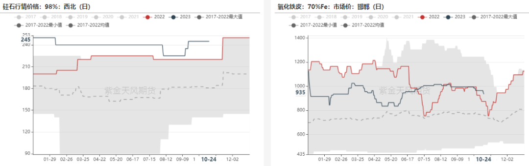 数据来源：钢联,紫金天风期货