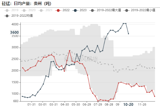 数据来源：铁合金在线,钢联,紫金天风期货