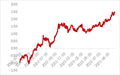 资料来源：wind，瑞达期货研究院