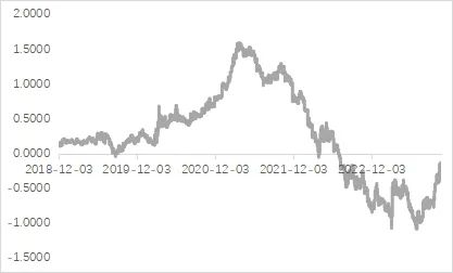 资料来源：wind，瑞达期货研究院