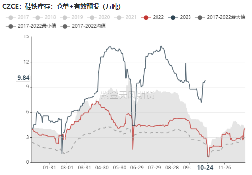 数据来源：钢联,紫金天风期货