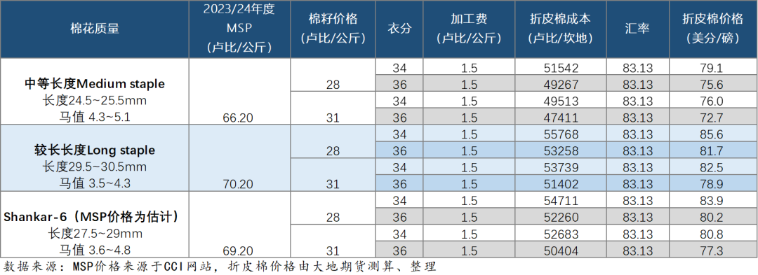 数据来源：印度农业部，CCI，大地期货研究院