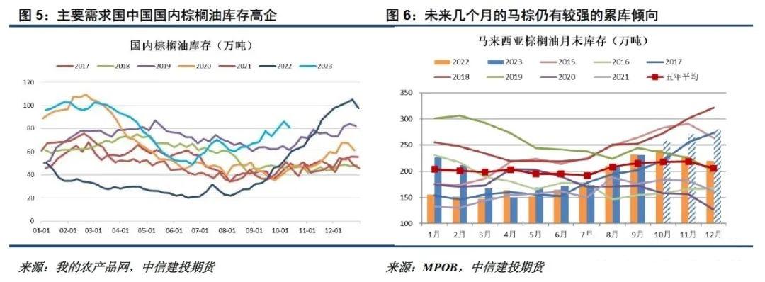 进口买船约束 油脂价格上行空间或受限
