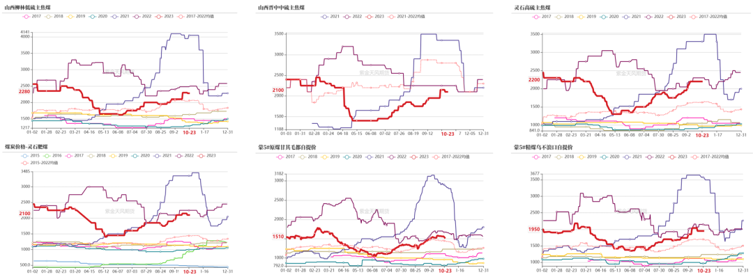 数据来源：钢联、万得、汾渭、紫金天风风云