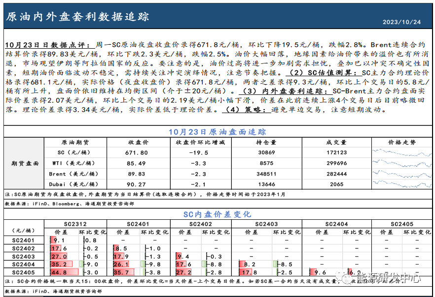 【原油内外盘套利追踪10.24】油内外盘油价回落，SC-Brent实际价差小幅下滑