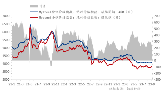 数据来源：钢联数据