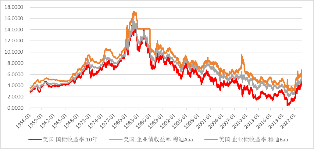 图7较高的10年期美债收益率不利权益资产上涨