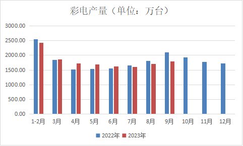 图彩色电视机产量情况