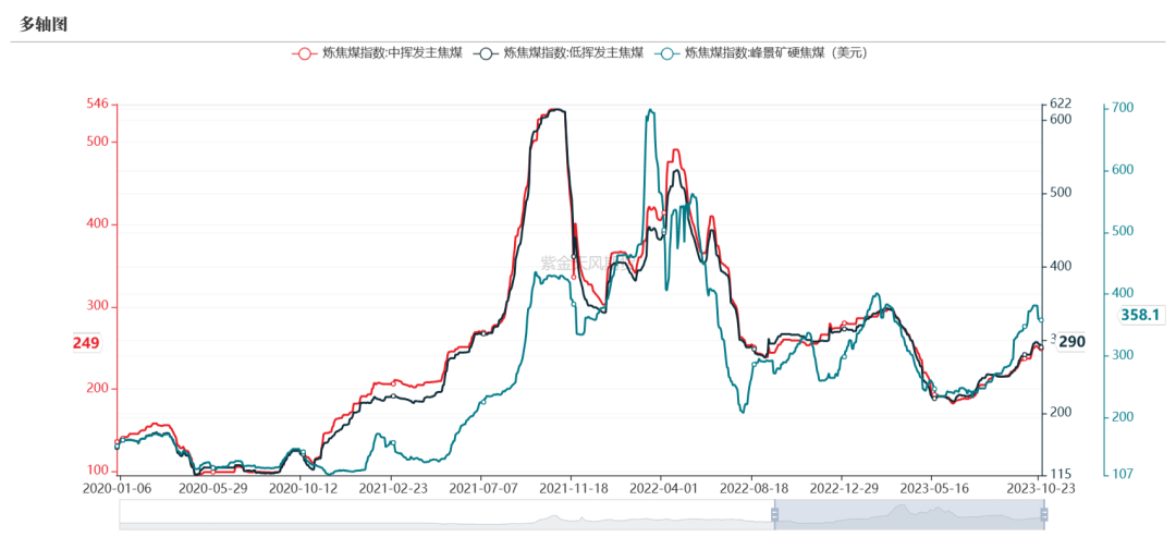 数据来源：钢联、万得、汾渭、紫金天风风云