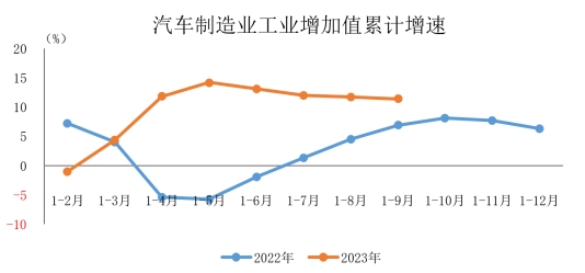 图 汽车制造工业增加值走势图