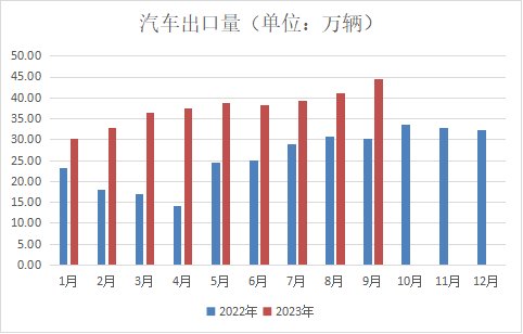 图 汽车出口情况