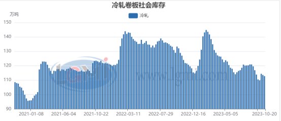 图 冷轧板卷社会库存变动情况
