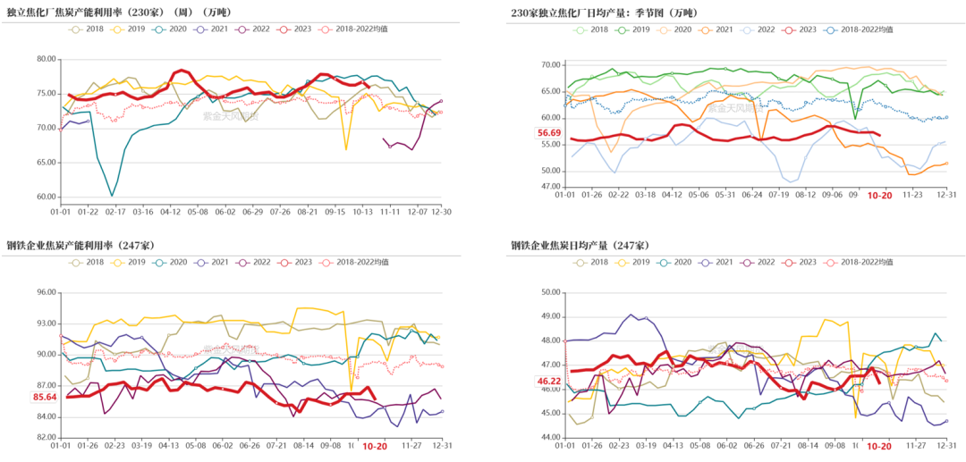 数据来源：钢联、万得、汾渭、紫金天风风云