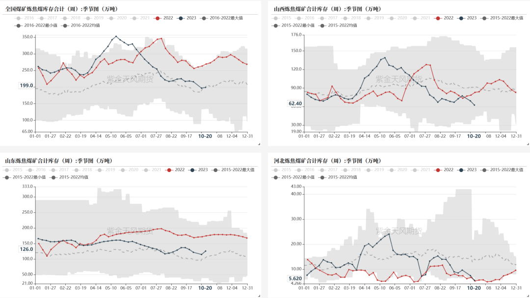 数据来源：钢联、万得、汾渭、紫金天风风云