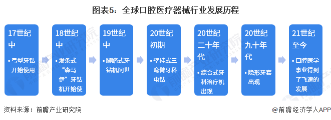 怎么卖牙科器械预见2023：《2023年中国口腔医疗器械行业全景图谱》(附市场现状、竞争格局和发展趋势等)_https://www.jmylbn.com_新闻资讯_第5张