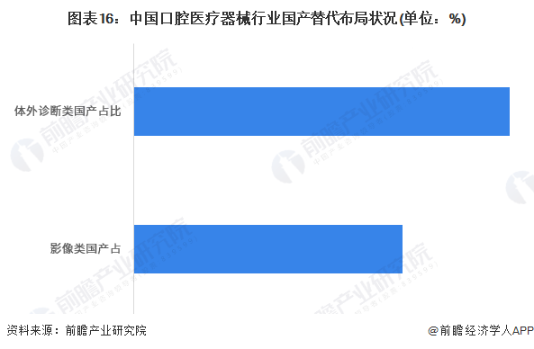 怎么卖牙科器械预见2023：《2023年中国口腔医疗器械行业全景图谱》(附市场现状、竞争格局和发展趋势等)_https://www.jmylbn.com_新闻资讯_第16张