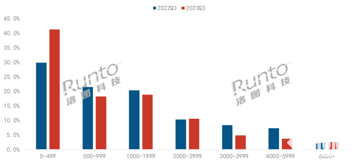 数据来源：洛图科技（RUNTO）线上监测数据，单位：%