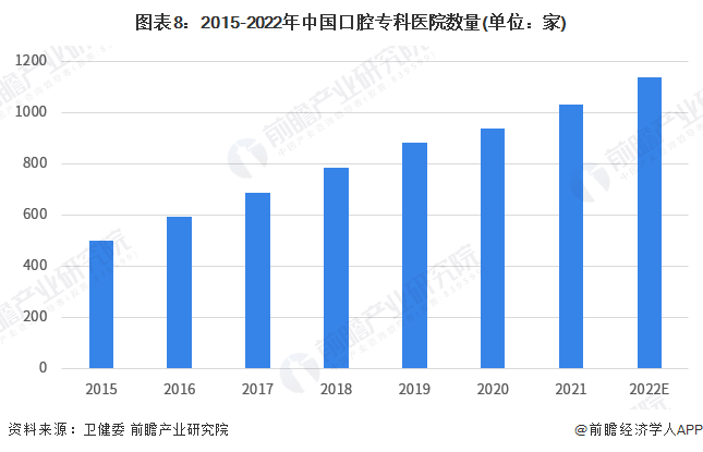 怎么卖牙科器械预见2023：《2023年中国口腔医疗器械行业全景图谱》(附市场现状、竞争格局和发展趋势等)_https://www.jmylbn.com_新闻资讯_第8张