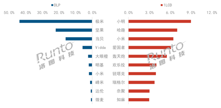 数据来源：洛图科技（RUNTO）线上监测数据，单位：%