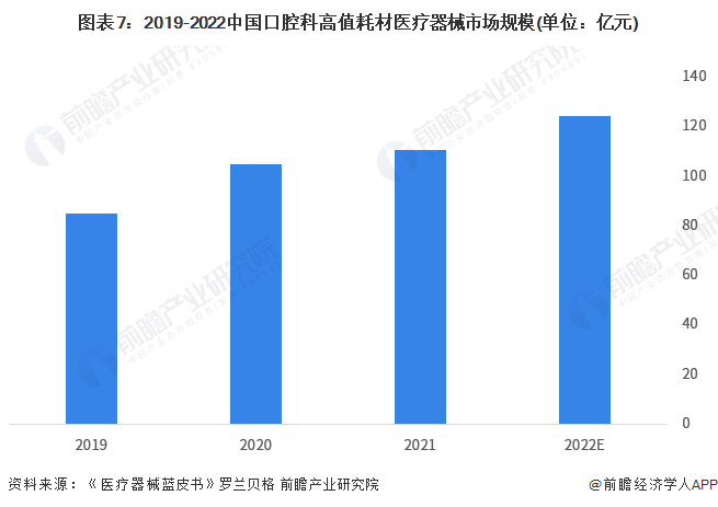 怎么卖牙科器械预见2023：《2023年中国口腔医疗器械行业全景图谱》(附市场现状、竞争格局和发展趋势等)_https://www.jmylbn.com_新闻资讯_第7张
