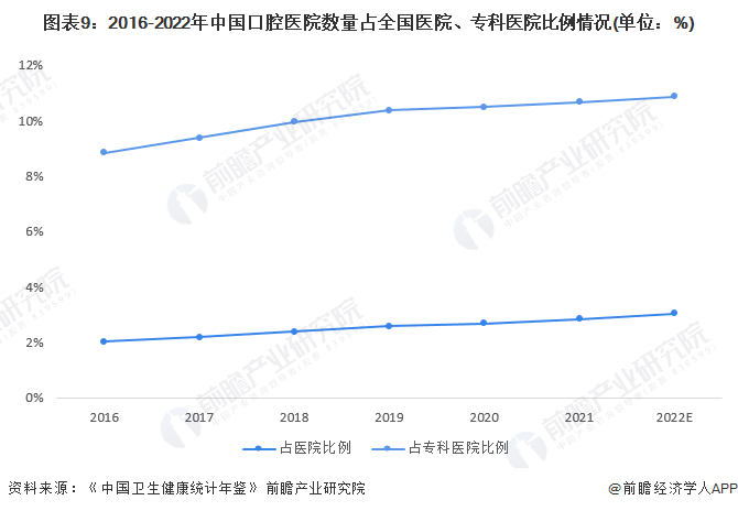 怎么卖牙科器械预见2023：《2023年中国口腔医疗器械行业全景图谱》(附市场现状、竞争格局和发展趋势等)_https://www.jmylbn.com_新闻资讯_第9张
