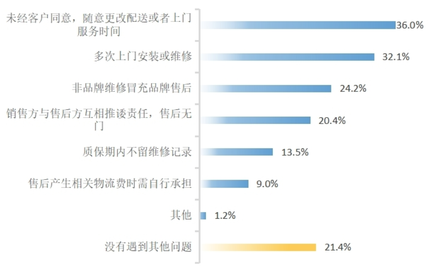 关于家电服务售后相关方面，还遇到过的问题