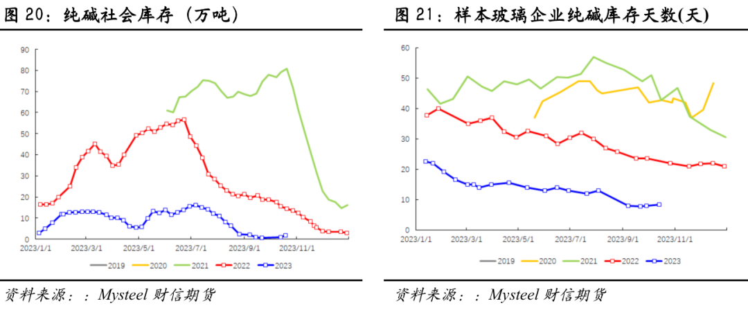 玻璃纯碱:短期驱动仍偏空,估值逐步进入低估区间