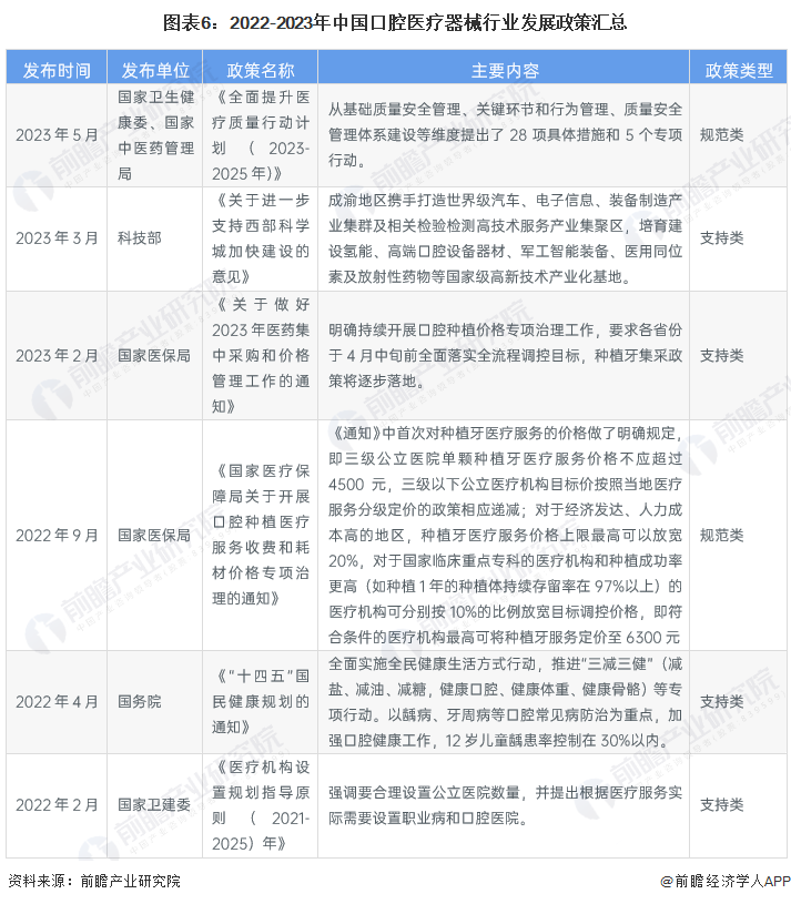 怎么卖牙科器械预见2023：《2023年中国口腔医疗器械行业全景图谱》(附市场现状、竞争格局和发展趋势等)_https://www.jmylbn.com_新闻资讯_第6张