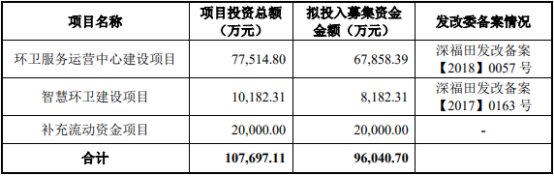 　　玉禾田发行费用合计6,202.30万元，其中保荐、承销费用4,507.29万元。 