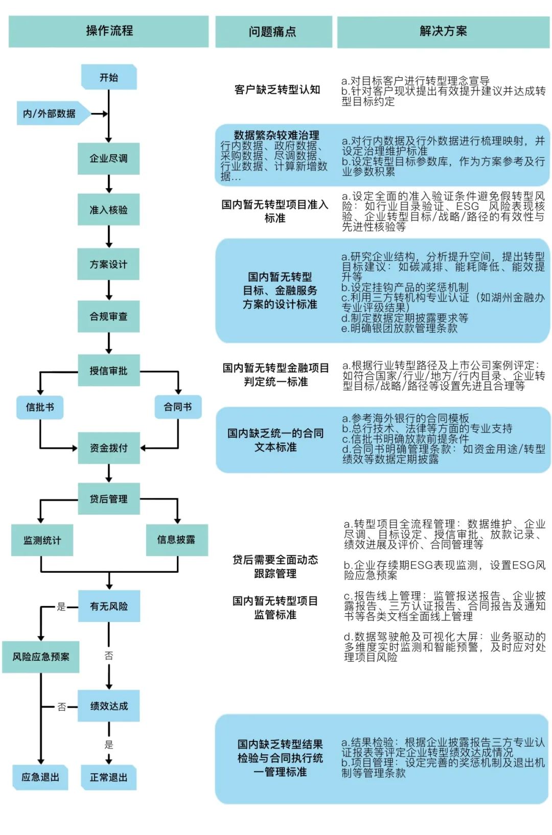 图丨中国银行浙江省分行转型金融过程管理系统流程图来源:中国银行