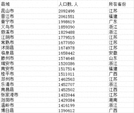 我国县域常住人口top20(数据来源:《中国人口普查分县资料-2020》)