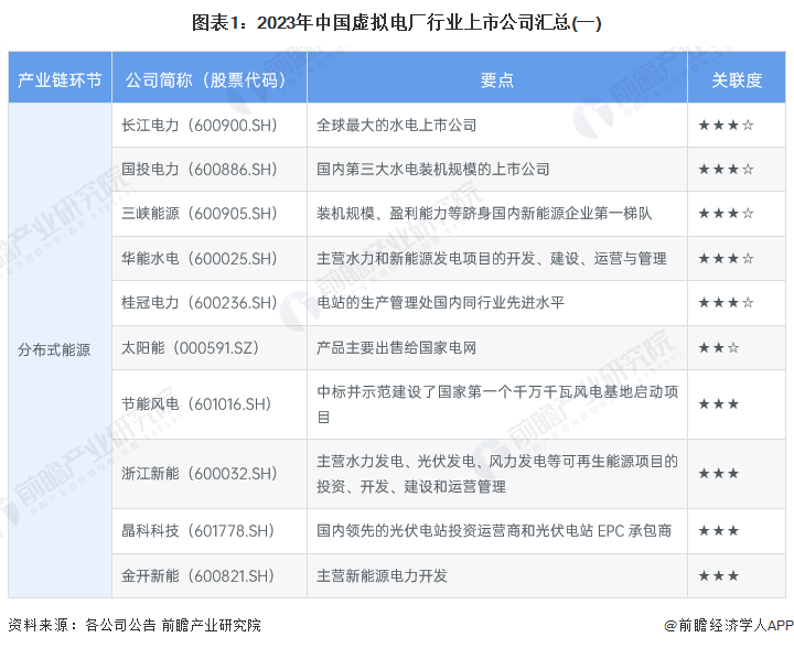 【最全】2023年中国虚拟电厂行业上市公司全方位对比(附业务布局汇总、业绩对比、业务规划等)|储能|电力|国网信通|国电南瑞|国投电力_手机新浪网