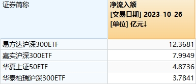 连续4天了！大资金还在买沪深300ETF产品