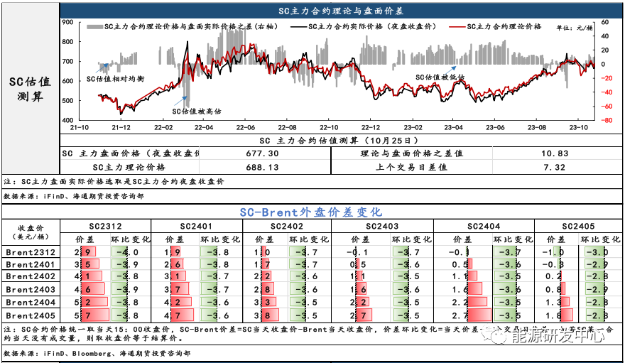 油价盘中反弹,SC月间差继续回落