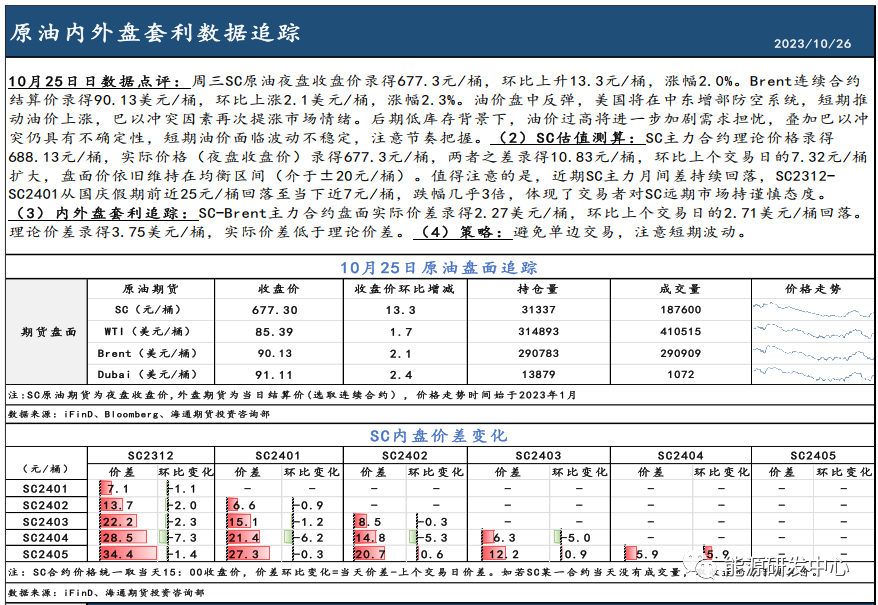 油价盘中反弹,SC月间差继续回落
