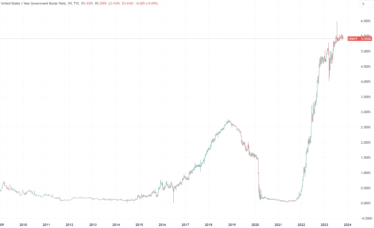 （美国1年期国债收益率周线图，来源：TradingView）