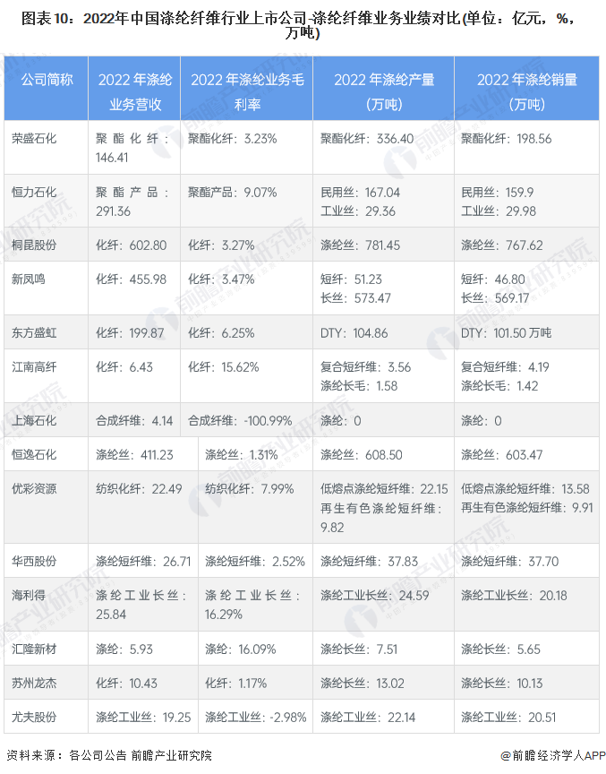 注：上海石化涤纶装置2022年全年停产。